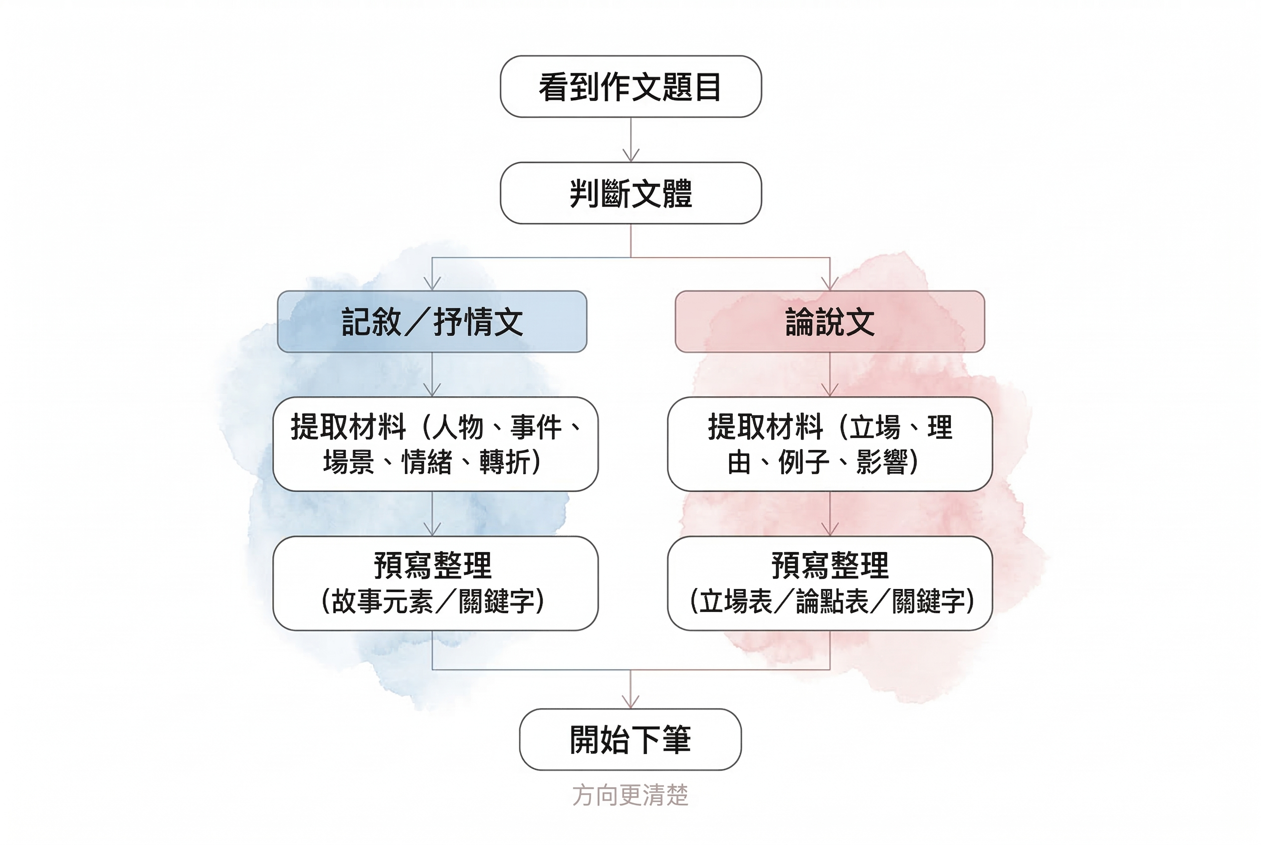 預寫流程示意圖